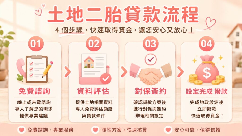 土地二胎貸款